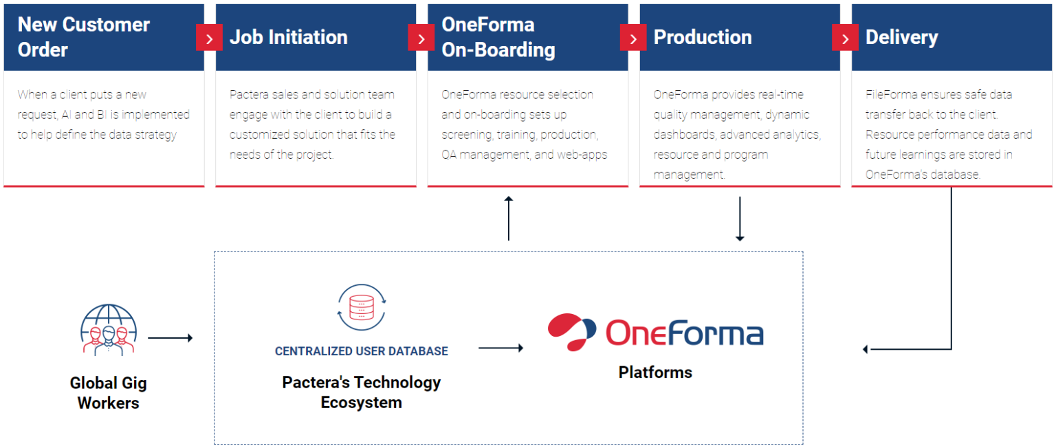 Text describing the five stages of OneForma's content delivery pipeline: New customer order, job initiation, OneForma onboarding, production, and delivery.