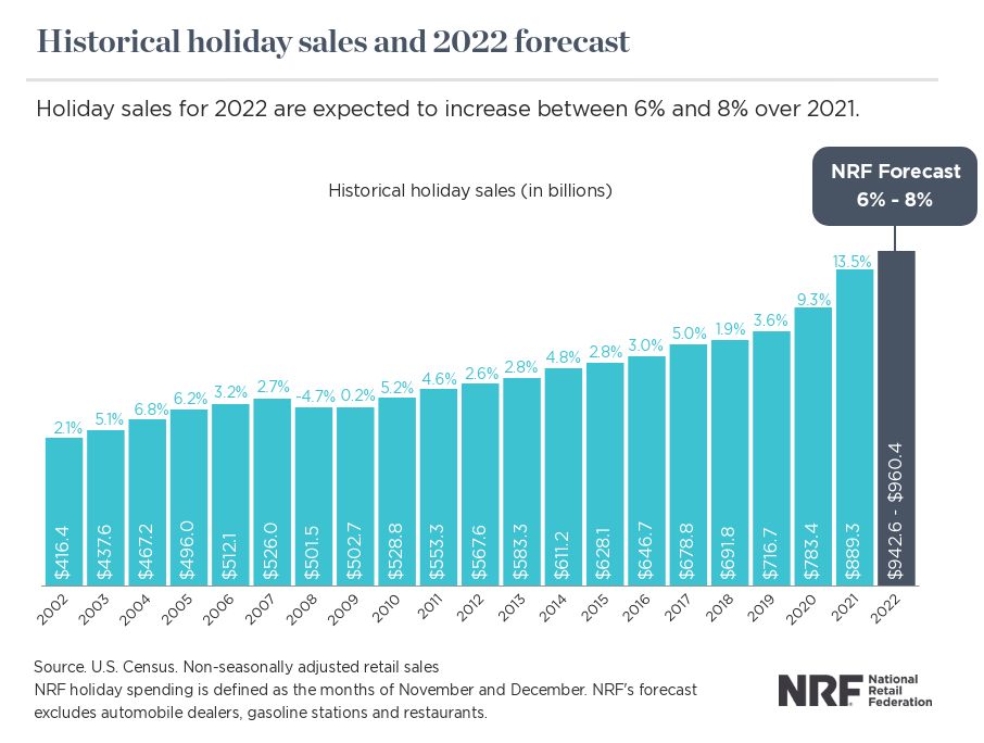 Holiday sales forecast