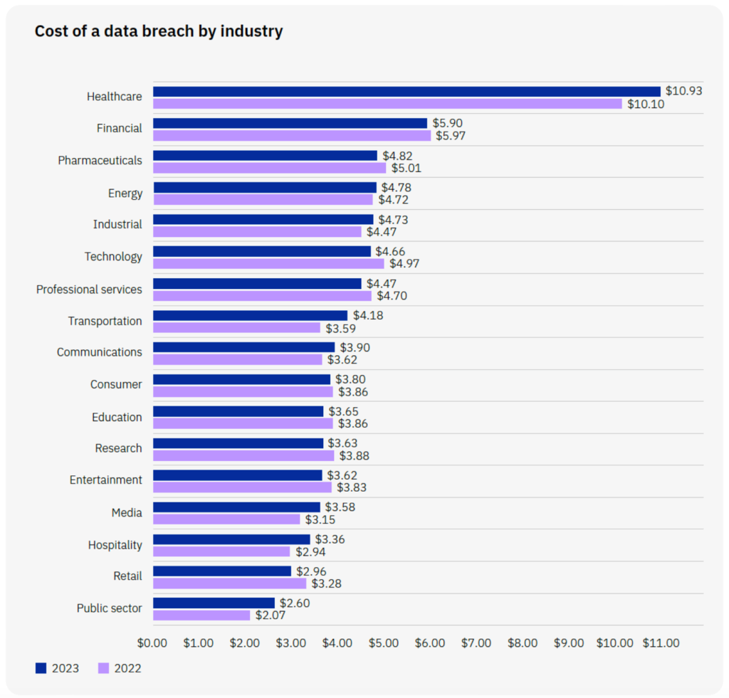 A graph of the cost (USD) of a data breach by industry.